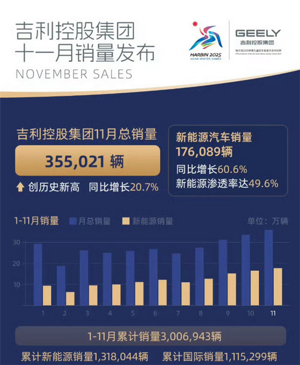 吉利發(fā)布11月戰(zhàn)報：月銷35.5萬臺 創(chuàng)歷史新高