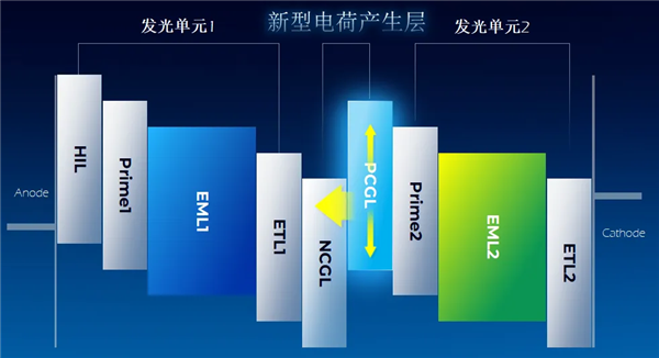 天馬全新SLOD疊層OLED技術(shù)發(fā)布：屏幕功耗降低30% 壽命提高4倍