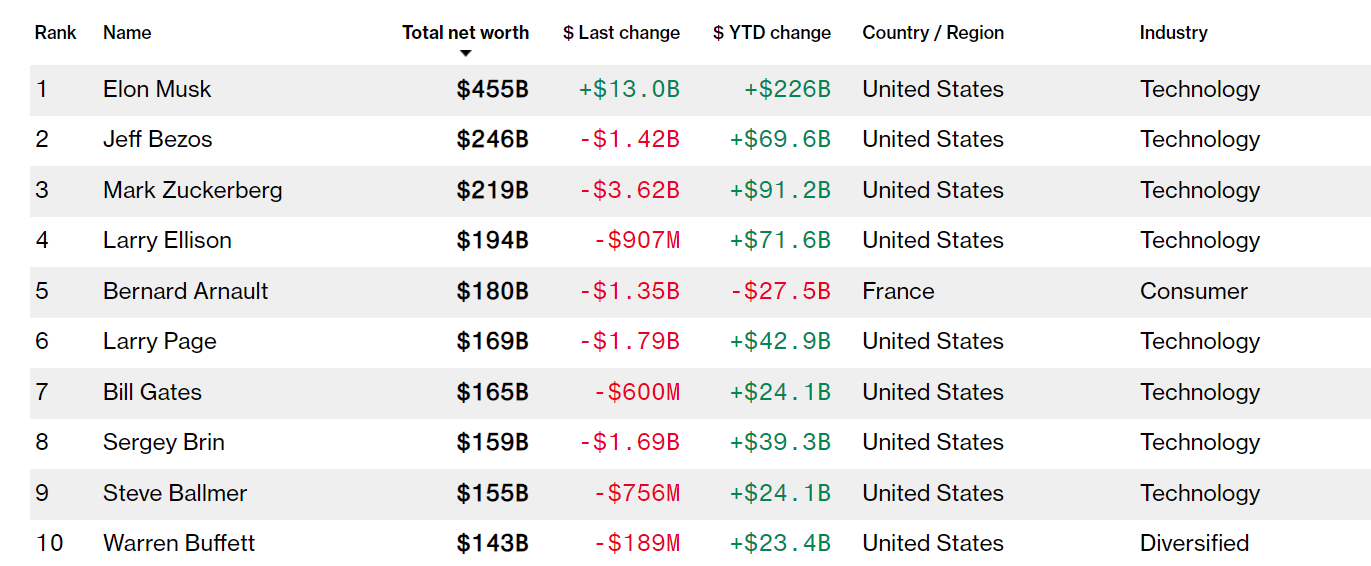 全球十大富豪排行，9個(gè)都是美國(guó)人：馬斯克身家突破4500億美元站穩(wěn)第一