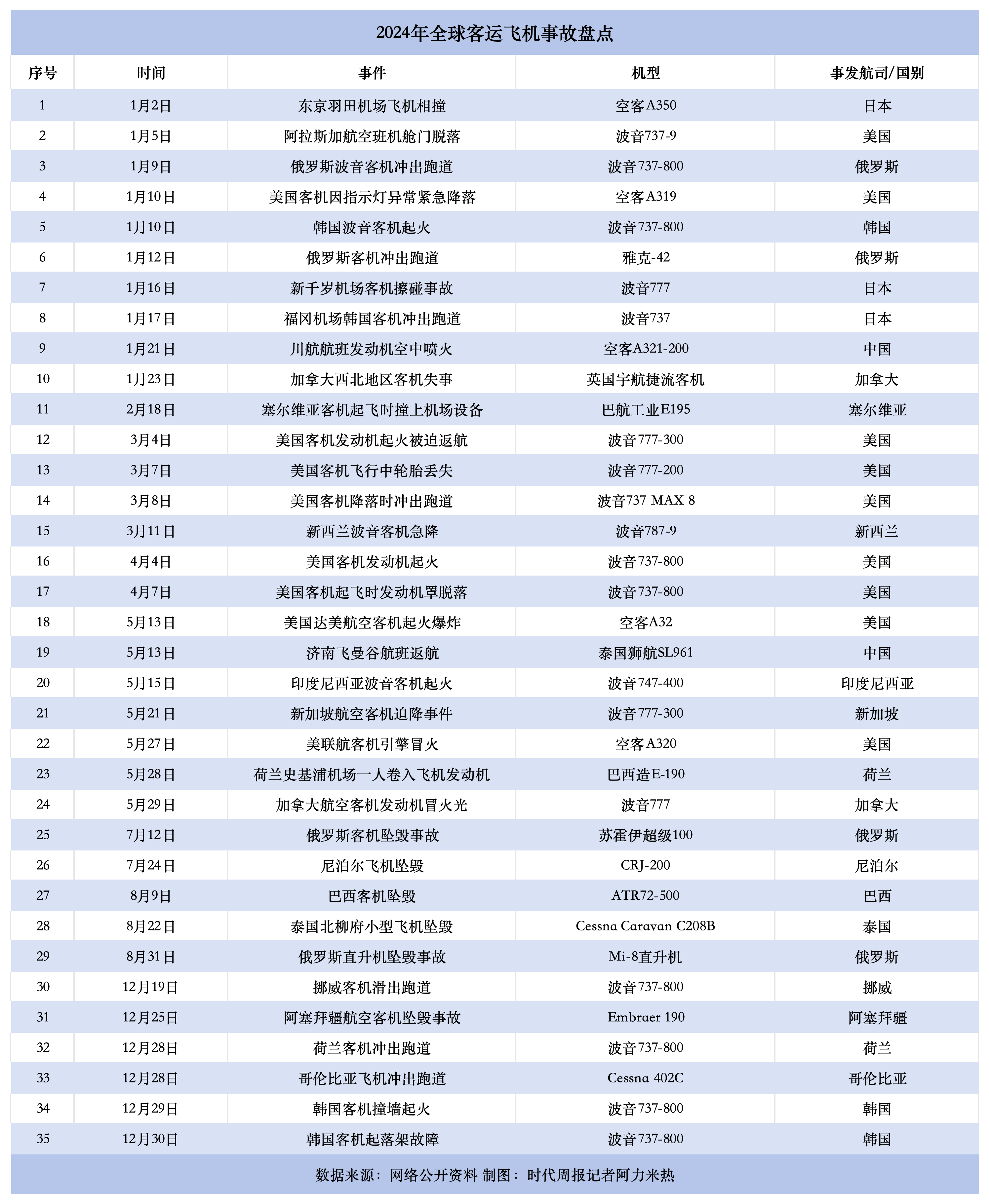 全球航空動蕩2024：年內(nèi)已發(fā)生至少35起事故，波音占比超5成