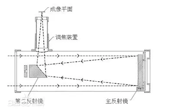 初中生花70元自制牛頓反射式望遠(yuǎn)鏡可觀測月球：隕石坑清晰可見