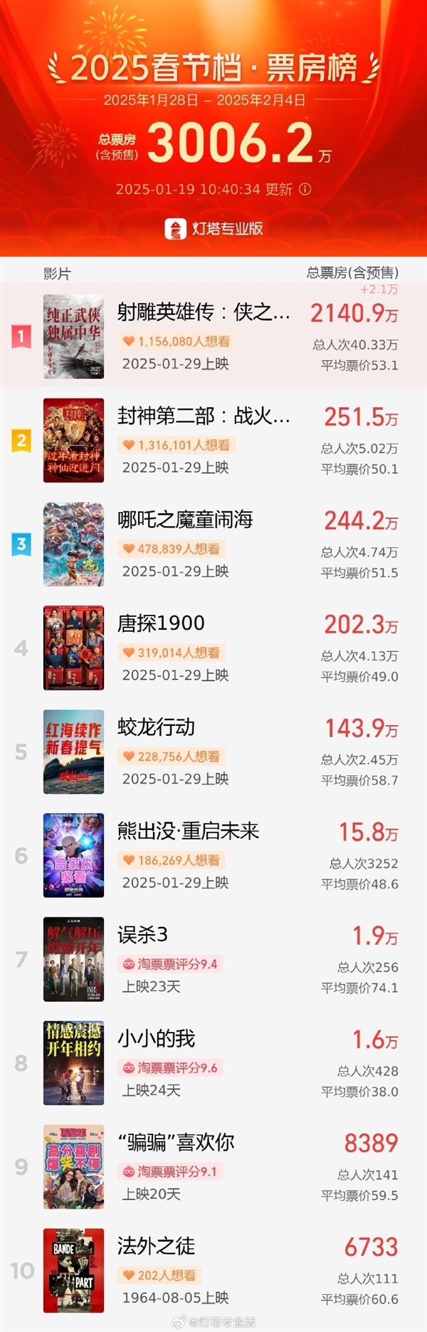 刷新中國(guó)影史紀(jì)錄！2025年春節(jié)檔票房預(yù)售破3000萬：肖戰(zhàn)版《射雕英雄傳》第一