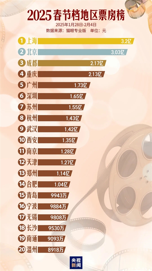 95.1億票房史上最強(qiáng)！春節(jié)檔TOP20城市出爐：14城過(guò)億