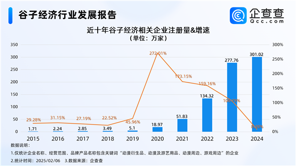 《哪吒2》帶火“谷子經(jīng)濟(jì)” 今年新增相關(guān)企業(yè)14萬(wàn)家