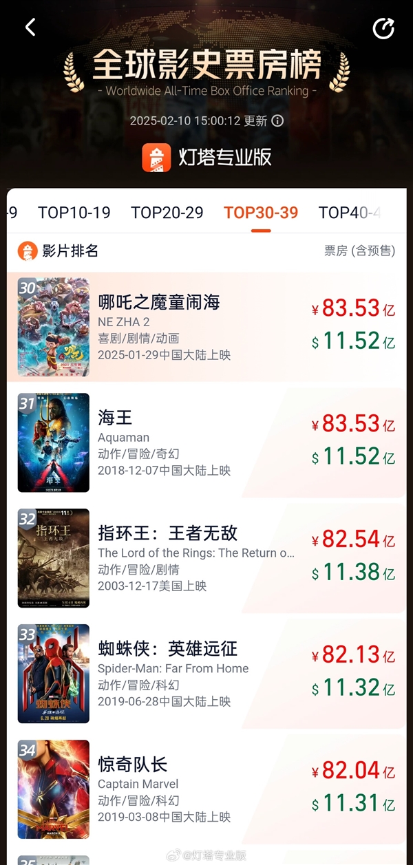 超越《海王》！哪吒2打入全球票房前30：唯一非好萊塢電影