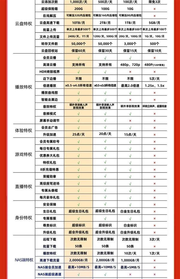 下載超級加速、12T云盤空間！迅雷超級會員10.6元/月（3.3折起）