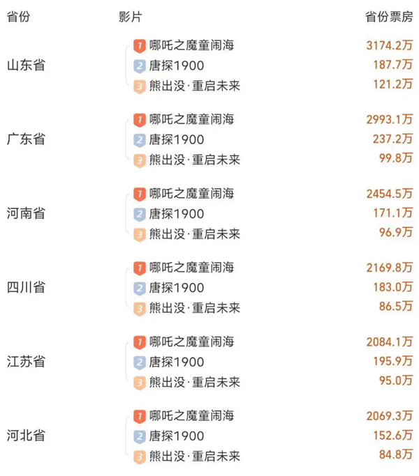 山東登上《哪吒2》全國(guó)各省票房榜第一名 網(wǎng)友：山東人不語(yǔ)只是一味買(mǎi)票