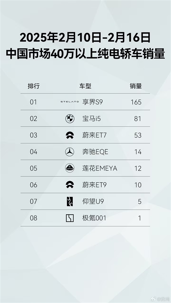 新勢力品牌第一！鴻蒙智行開年至今全系車型銷量已達43813臺